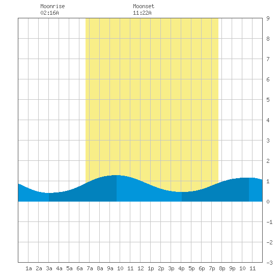 Mathias Point tide chart for Thursday, April 9, 2026