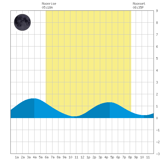 Mathias Point tide chart for Saturday, May 16, 2026