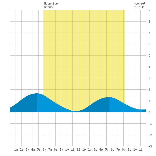 Mathias Point tide chart for Sunday, May 17, 2026