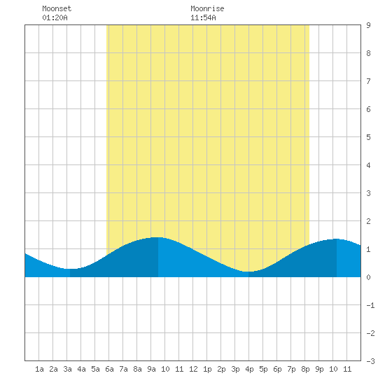 Mathias Point tide chart for Friday, May 22, 2026