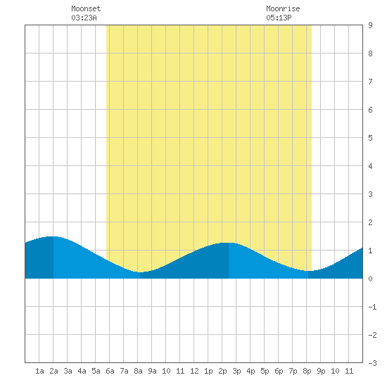 Mathias Point tide chart for Wednesday, May 27, 2026