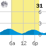 Mathias Point tide chart for Sunday, May 31, 2026