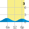 Mathias Point tide chart for Sunday, May 3, 2026
