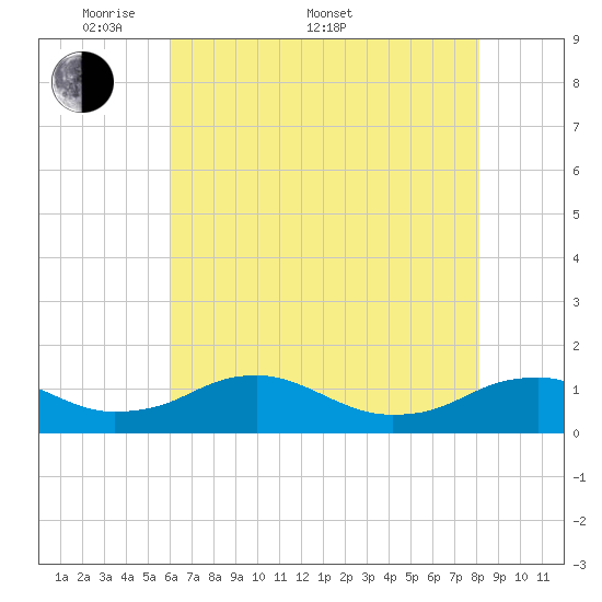 Mathias Point tide chart for Saturday, May 9, 2026