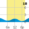 Mathias Point tide chart for Wednesday, June 10, 2026
