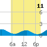 Mathias Point tide chart for Thursday, June 11, 2026