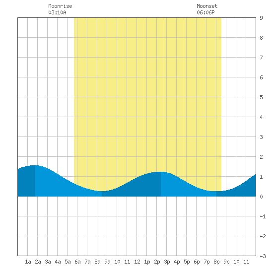 Mathias Point tide chart for Friday, June 12, 2026