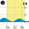 Mathias Point tide chart for Sunday, June 14, 2026