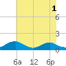 Mathias Point tide chart for Monday, June 1, 2026