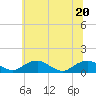 Mathias Point tide chart for Saturday, June 20, 2026