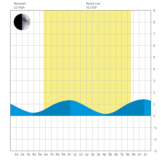 Mathias Point tide chart for Sunday, June 21, 2026