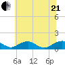 Mathias Point tide chart for Sunday, June 21, 2026