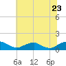 Mathias Point tide chart for Tuesday, June 23, 2026