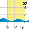 Mathias Point tide chart for Saturday, June 27, 2026