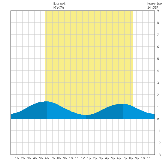 Mathias Point tide chart for Tuesday, June 2, 2026