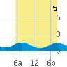 Mathias Point tide chart for Friday, June 5, 2026