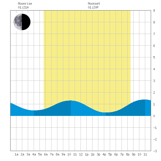 Mathias Point tide chart for Monday, June 8, 2026