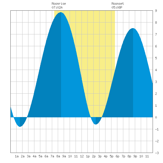Battery Creek tide chart for Tuesday, January 12, 2021