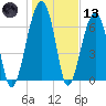 Battery Creek tide chart for Wednesday, January 13, 2021