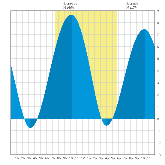 Battery Creek tide chart for Thursday, January 14, 2021