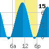 Battery Creek tide chart for Friday, January 15, 2021