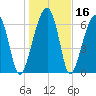 Battery Creek tide chart for Saturday, January 16, 2021