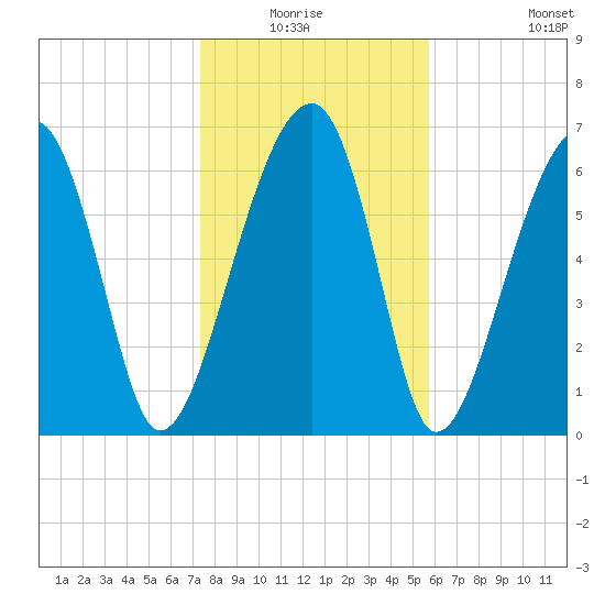 Battery Creek tide chart for Sunday, January 17, 2021