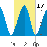 Battery Creek tide chart for Sunday, January 17, 2021