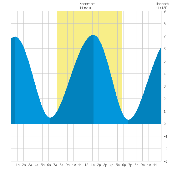 Battery Creek tide chart for Monday, January 18, 2021