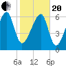 Battery Creek tide chart for Wednesday, January 20, 2021