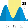 Battery Creek tide chart for Saturday, January 23, 2021