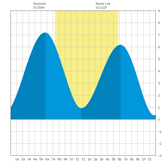 Battery Creek tide chart for Sunday, January 24, 2021