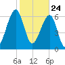 Battery Creek tide chart for Sunday, January 24, 2021