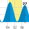 Battery Creek tide chart for Wednesday, January 27, 2021