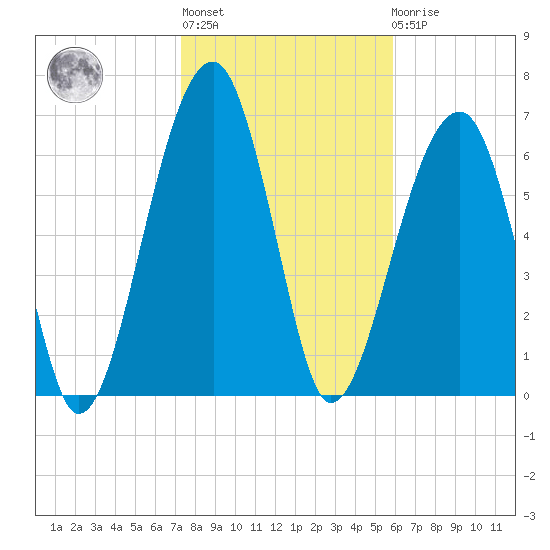 Battery Creek tide chart for Thursday, January 28, 2021
