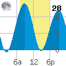 Battery Creek tide chart for Thursday, January 28, 2021
