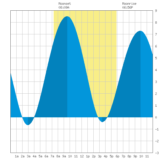 Battery Creek tide chart for Friday, January 29, 2021