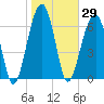 Battery Creek tide chart for Friday, January 29, 2021