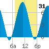 Battery Creek tide chart for Sunday, January 31, 2021