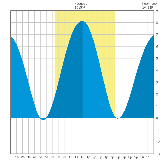 Battery Creek tide chart for Sunday, January 3, 2021