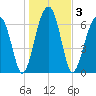 Battery Creek tide chart for Sunday, January 3, 2021