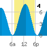 Battery Creek tide chart for Monday, January 4, 2021