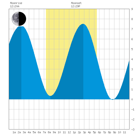 Battery Creek tide chart for Wednesday, January 6, 2021