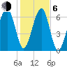 Battery Creek tide chart for Wednesday, January 6, 2021
