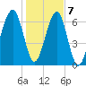 Battery Creek tide chart for Thursday, January 7, 2021