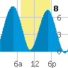 Battery Creek tide chart for Friday, January 8, 2021