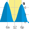 Battery Creek tide chart for Saturday, January 9, 2021