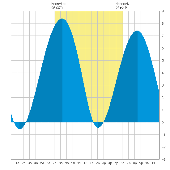 Battery Creek tide chart for Wednesday, February 10, 2021