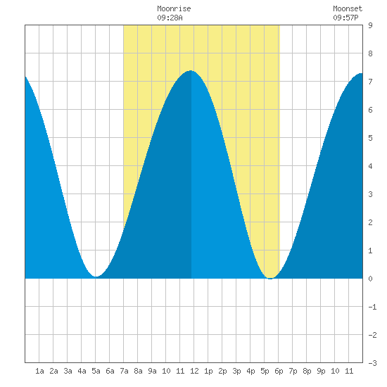 Battery Creek tide chart for Monday, February 15, 2021