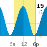 Battery Creek tide chart for Monday, February 15, 2021